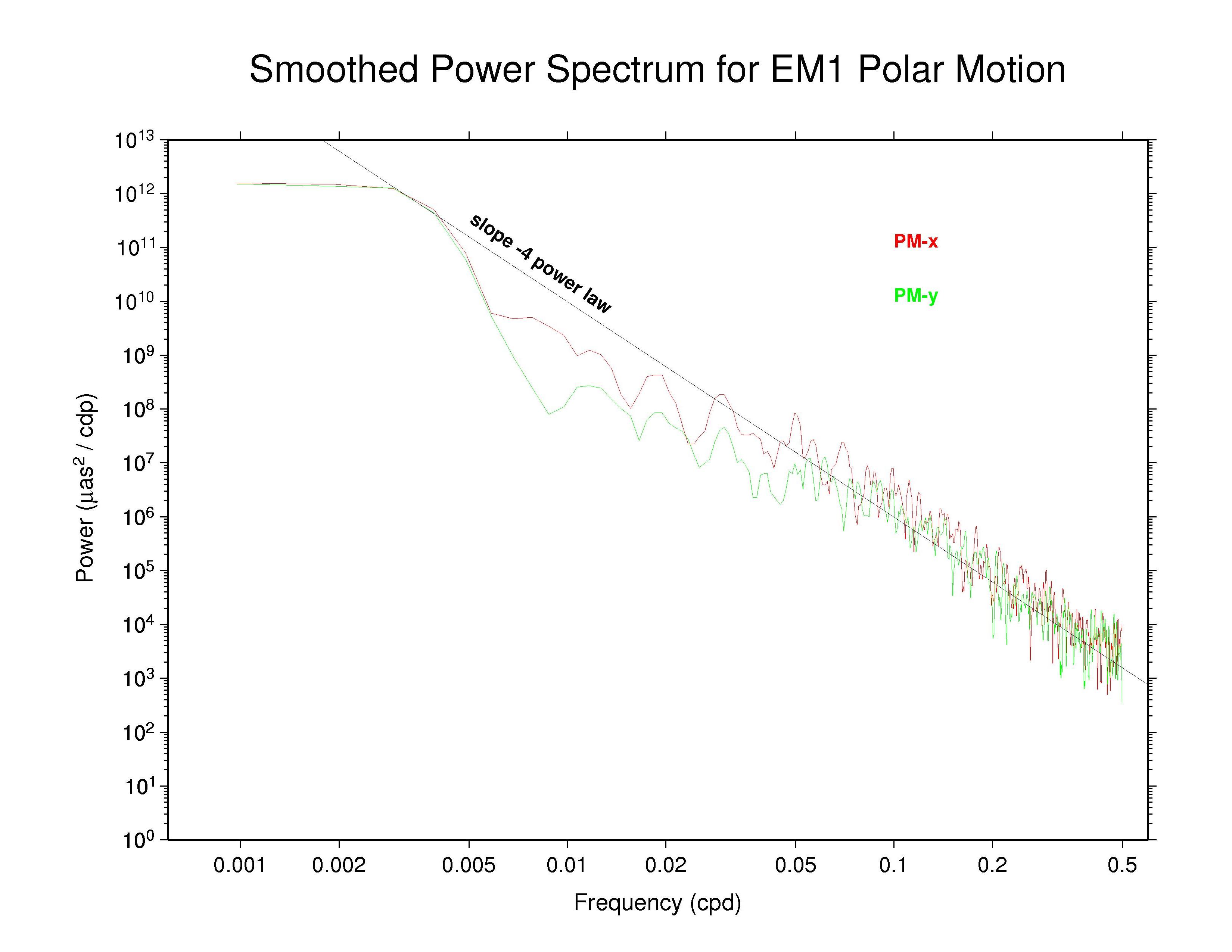 EMR polar motion spectra