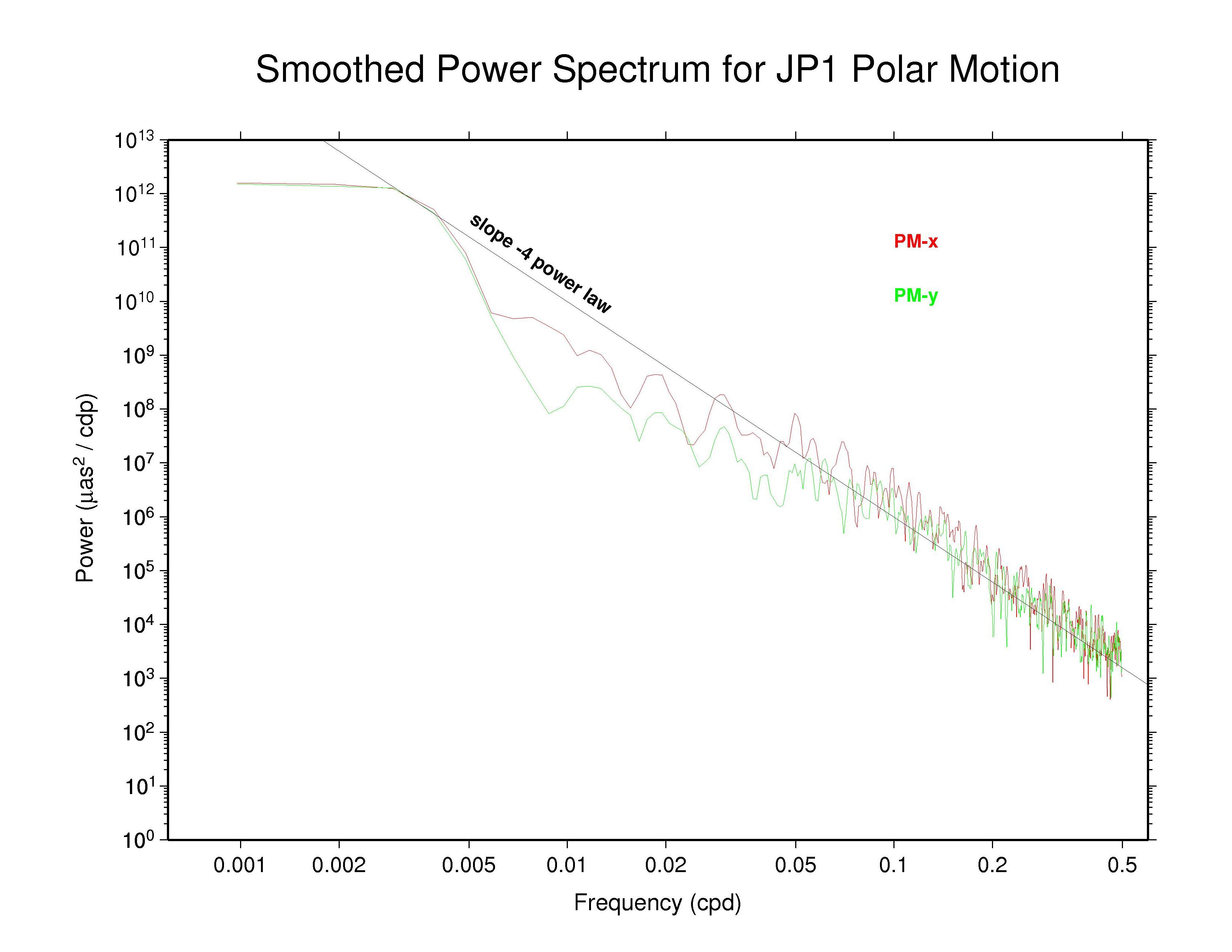 JPL polar motion spectra