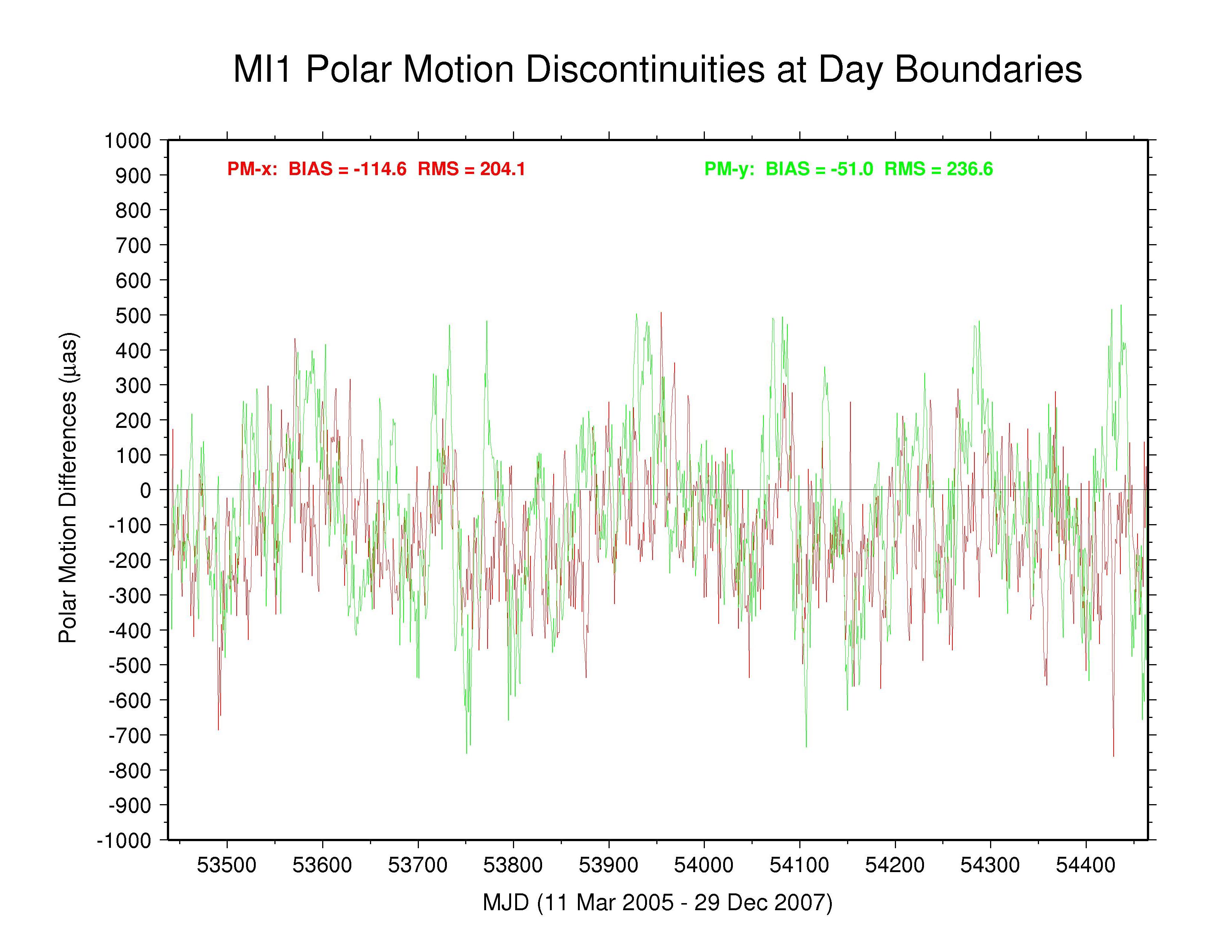 MIT polar motion discontinuities