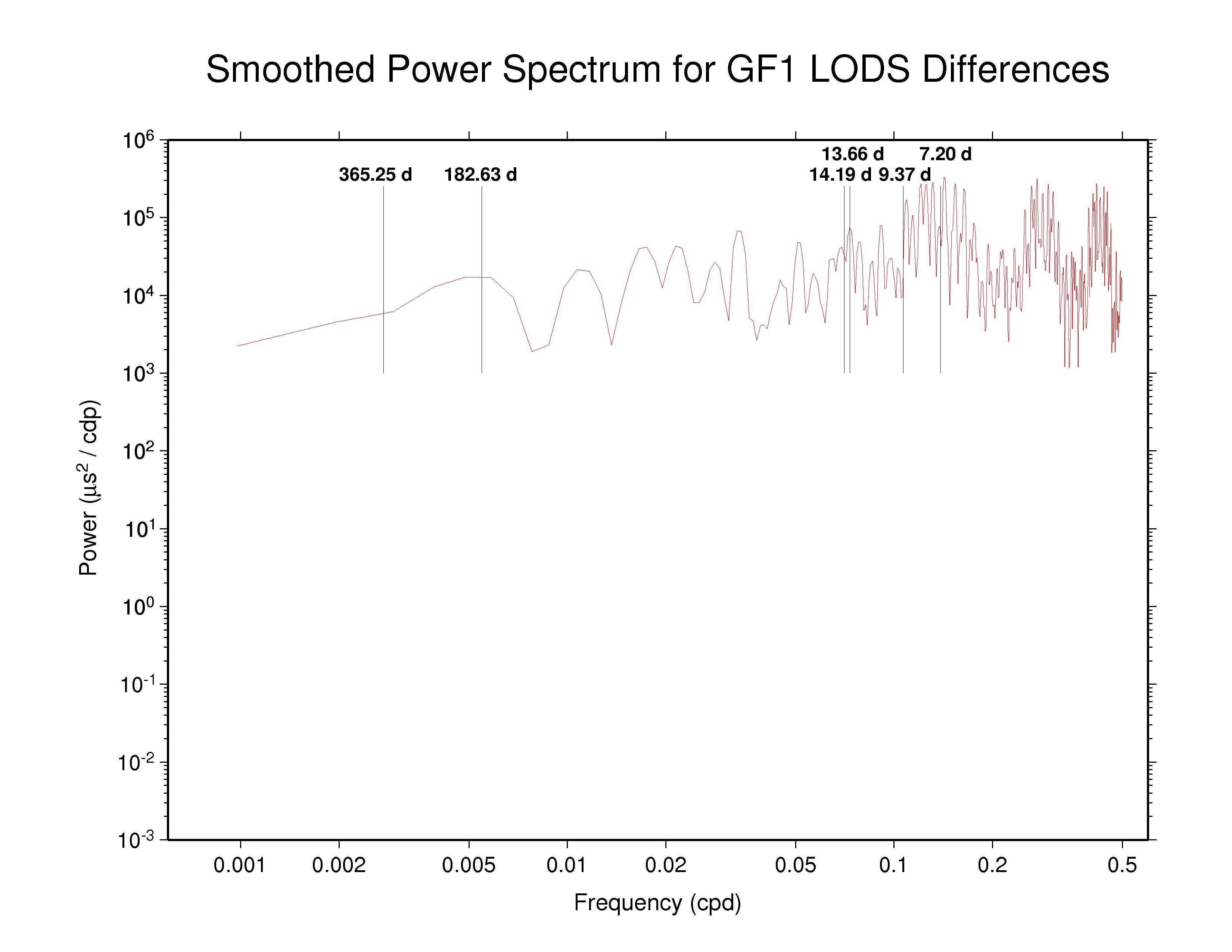 GFZ LOD discontinuities