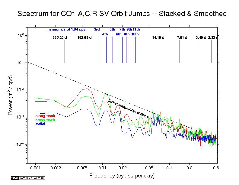 COD orbit discontinuity spectra