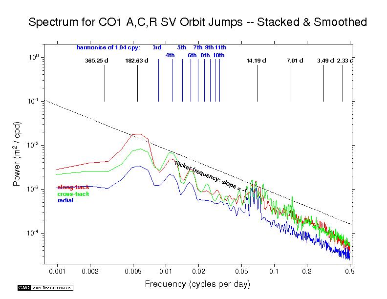 COD orbit discontinuity spectra