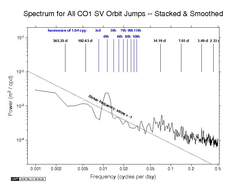 COD orbit discontinuity spectra