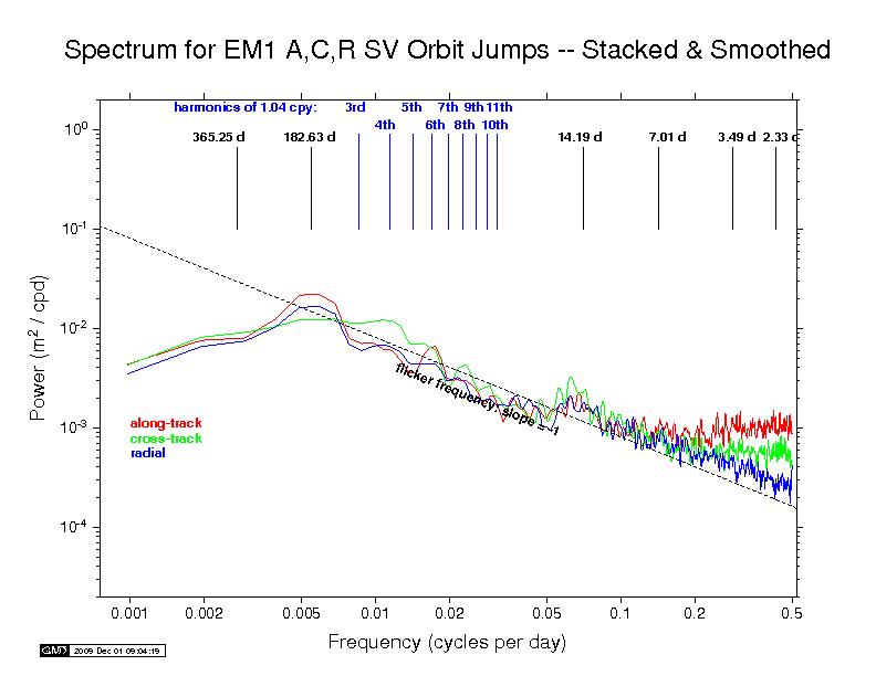 EMR orbit discontinuity spectra