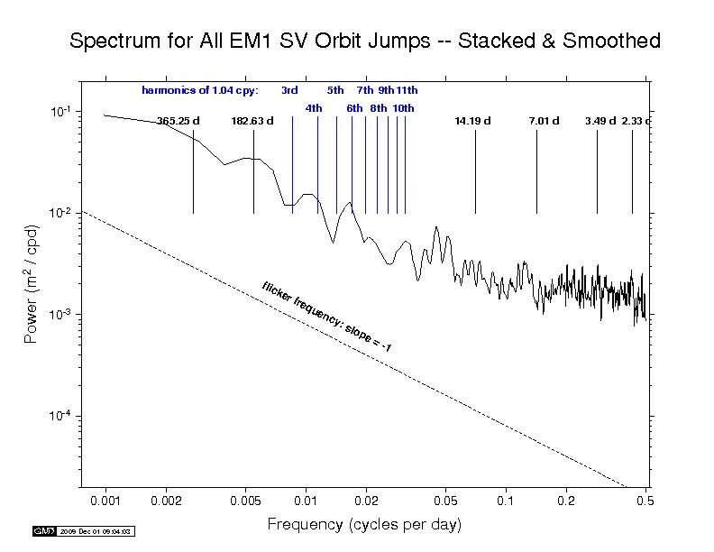 EMR orbit discontinuity spectra