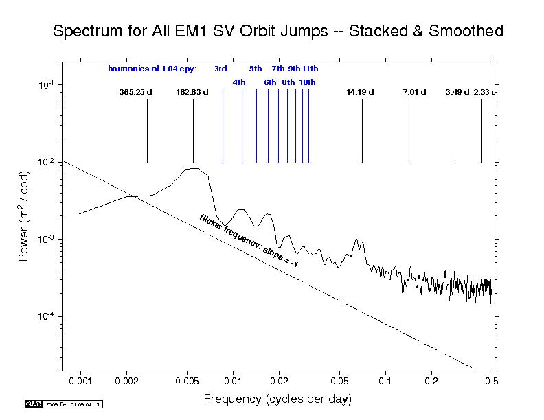 EMR orbit discontinuity spectra