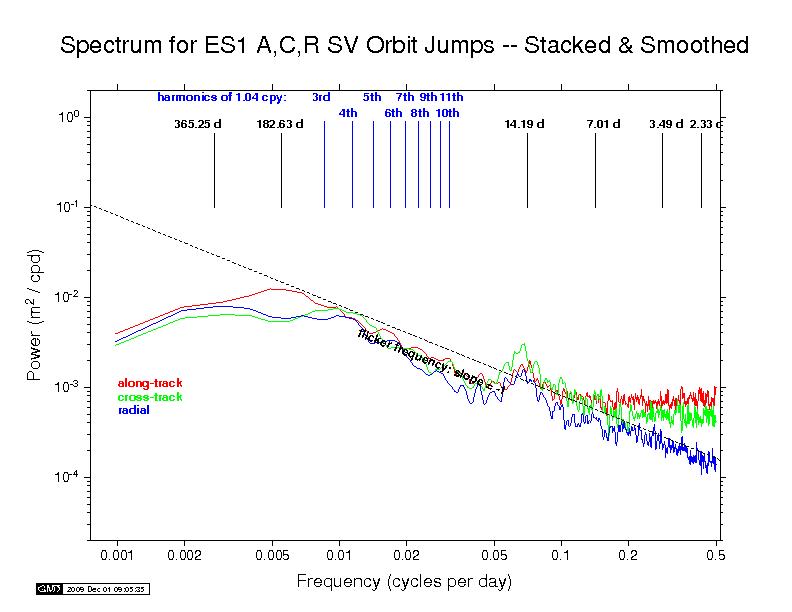 ESA orbit discontinuity spectra