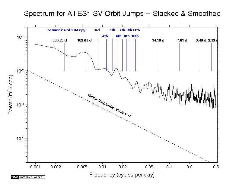 ESA orbit discontinuity spectra