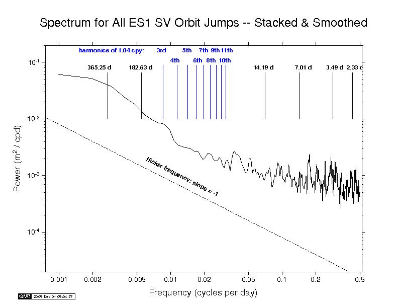 ESA orbit discontinuity spectra