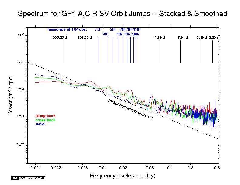 GFZ orbit discontinuity spectra