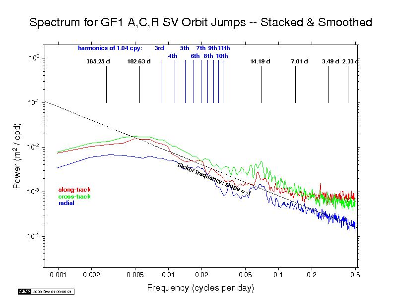 GFZ orbit discontinuity spectra