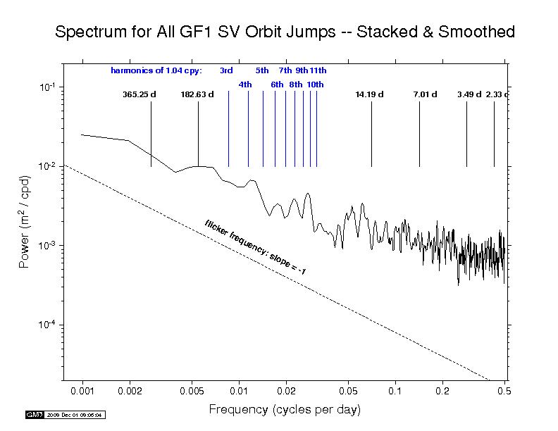 GFZ orbit discontinuity spectra