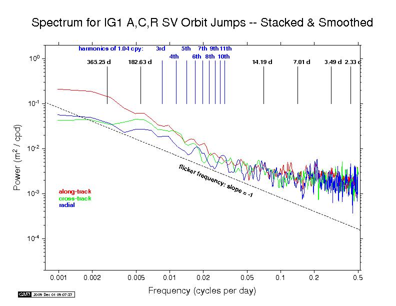 
IGS orbit discontinuity spectra