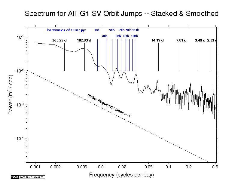 IGS orbit discontinuity spectra