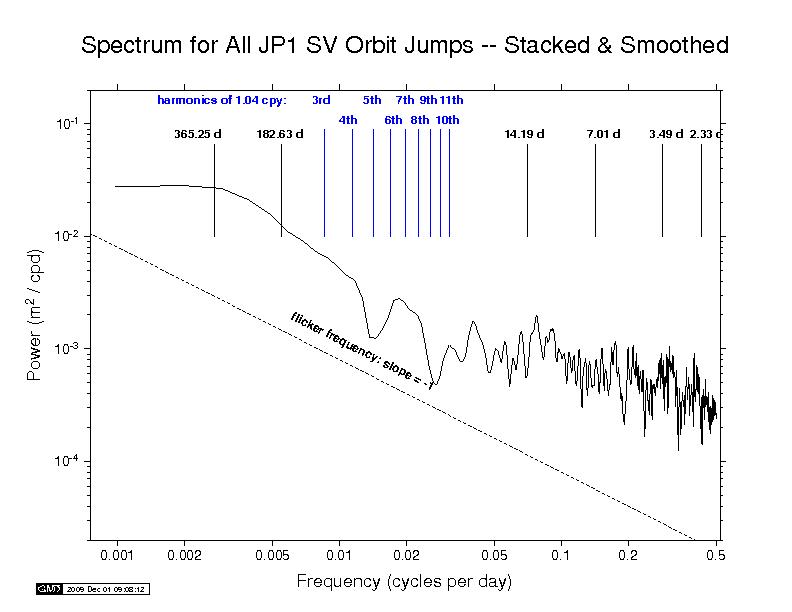 JPL orbit discontinuity spectra