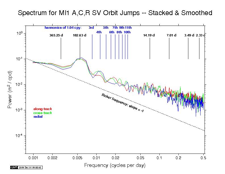 MIT orbit discontinuity spectra