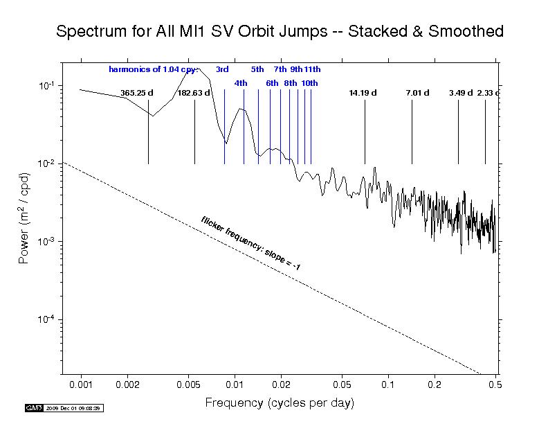 MIT orbit discontinuity spectra