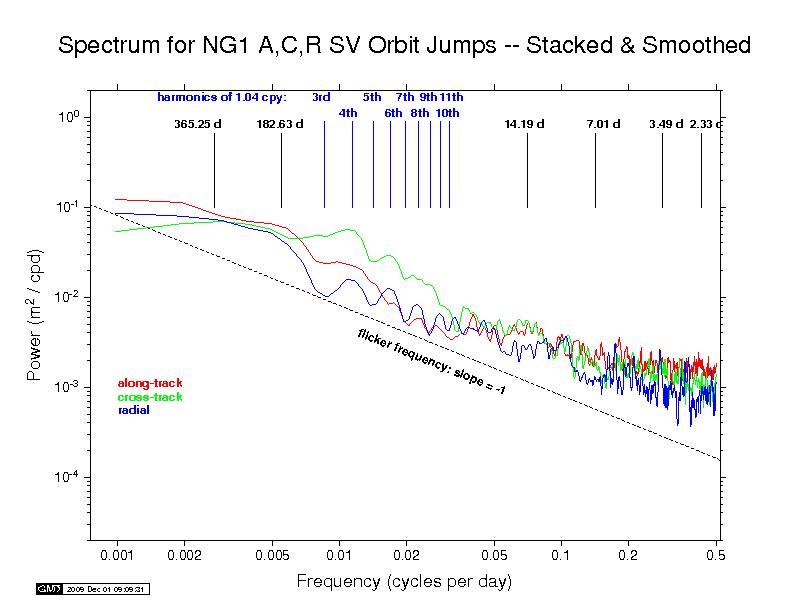 NGS orbit discontinuity spectra