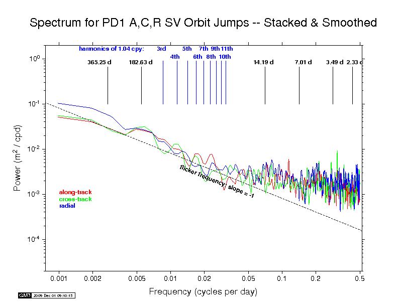 PDR orbit discontinuity spectra