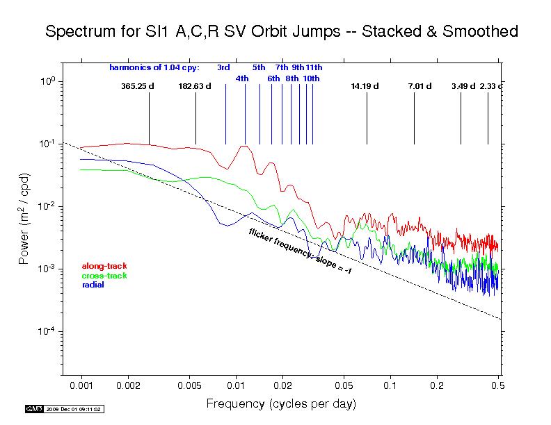 SIO orbit discontinuity spectra