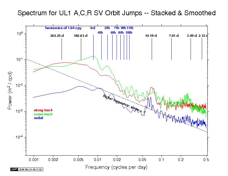 ULR orbit discontinuity spectra