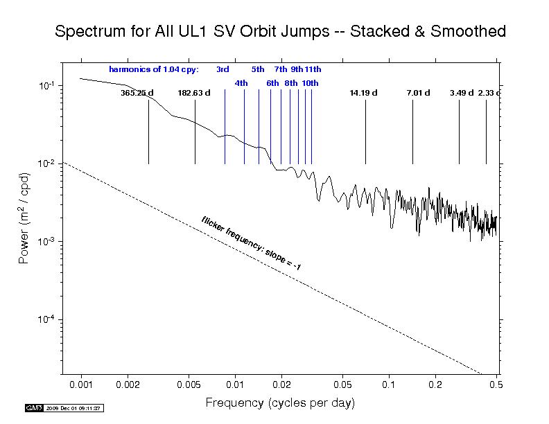 ULR orbit discontinuity spectra