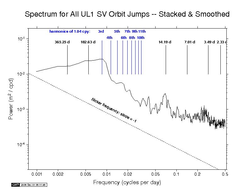 ULR orbit discontinuity spectra