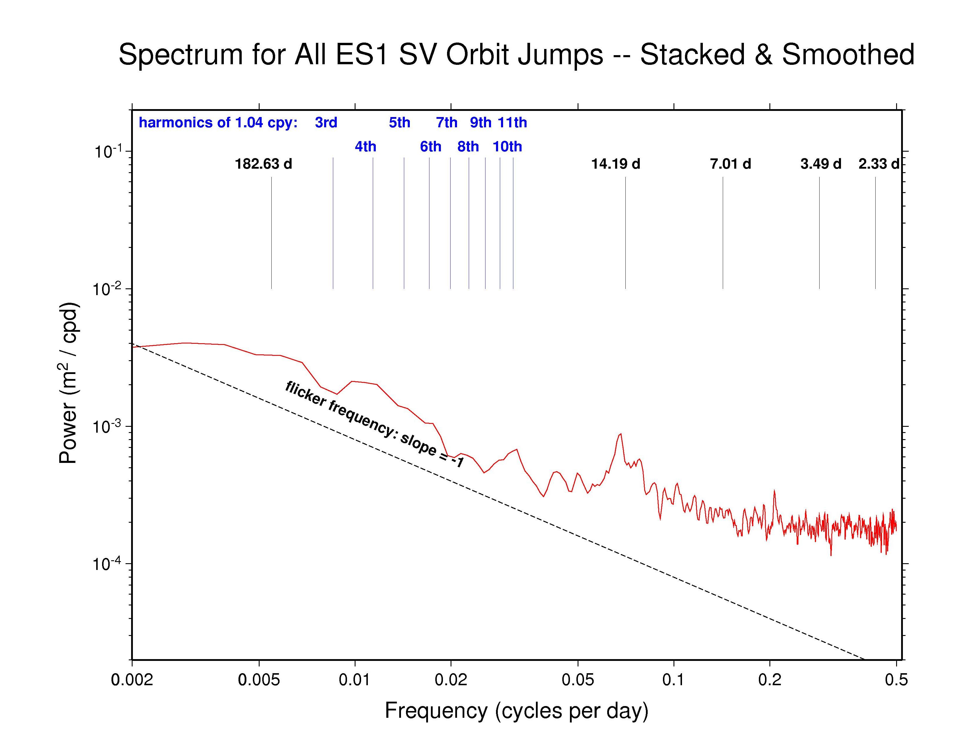 ESA orbit discontinuity spectra