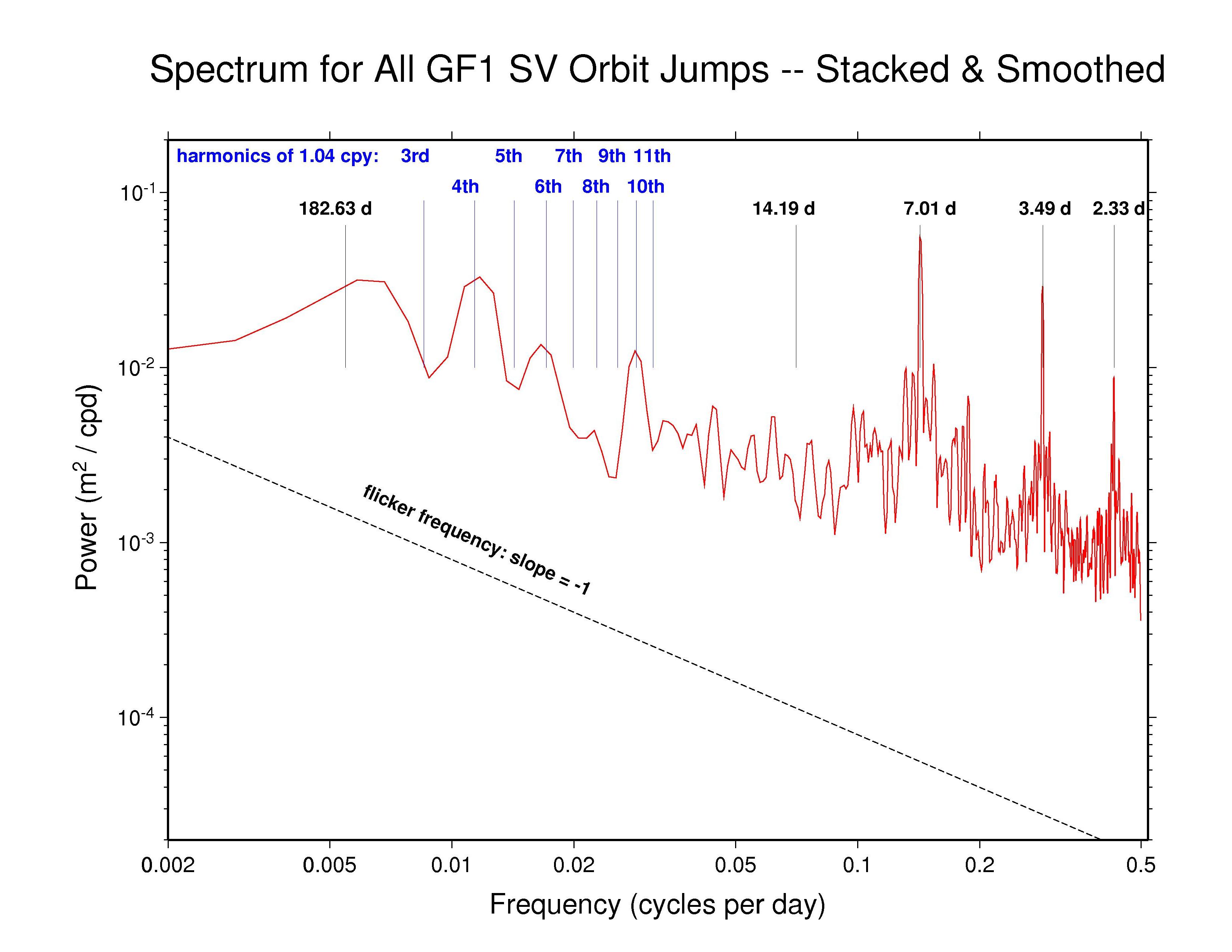 GFZ orbit discontinuity spectra