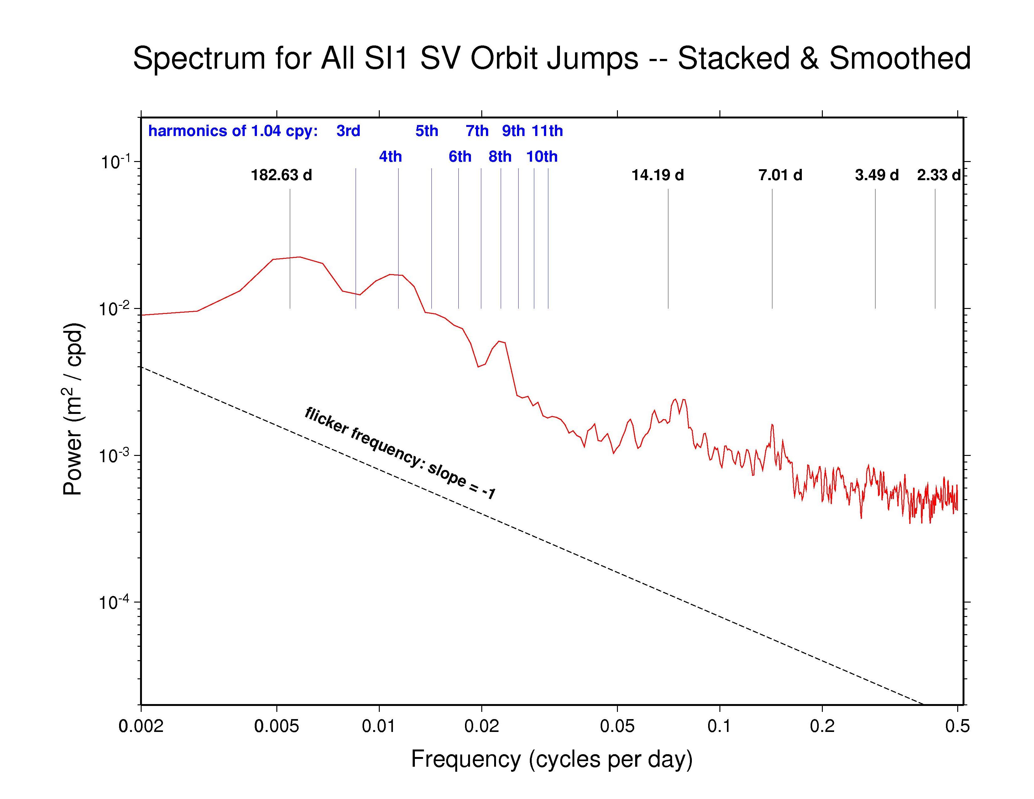 SIO orbit discontinuity spectra